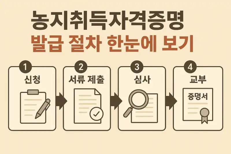 농지취득자격증명 발급 절차 한눈에 보기