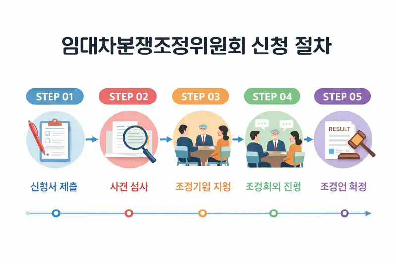 임대차분쟁조정위원회 신청 후기/절차, 3주만에 해결하는 방법