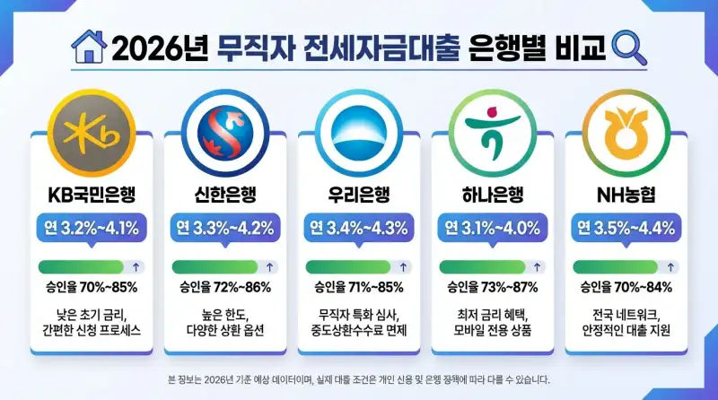 무직자 전세대출 가능한 은행 TOP 5