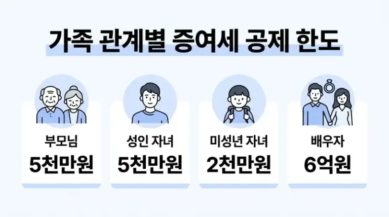 부모에게 주택자금 받으면 세금 얼마? 2026 증여세 면제 한도와 실전 절세법