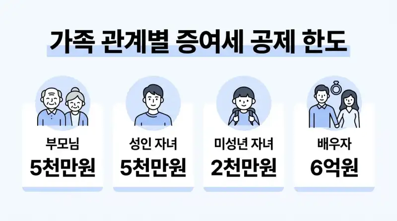 부모에게 주택자금 받으면 세금 얼마? 2026 증여세 면제 한도와 실전 절세법
