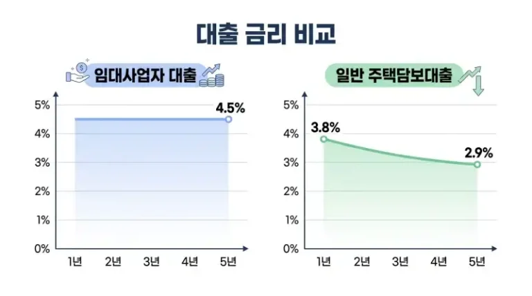 임대사업자 전환 대출 이자 차이, 3년 운영하며 체감한 금리 격차의 현실