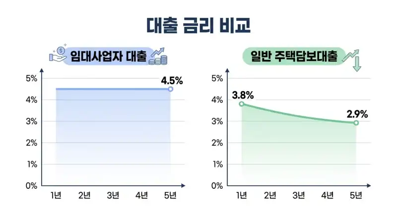 임대사업자 전환 대출 이자 차이, 3년 운영하며 체감한 금리 격차의 현실