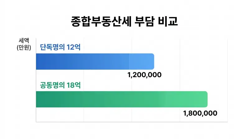 종합부동산세 부담 비교