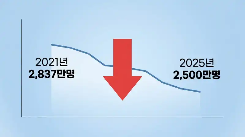 청약 가입자 감소 추세 차트