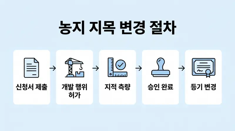 농지 지목 변경 절차 (5단계)