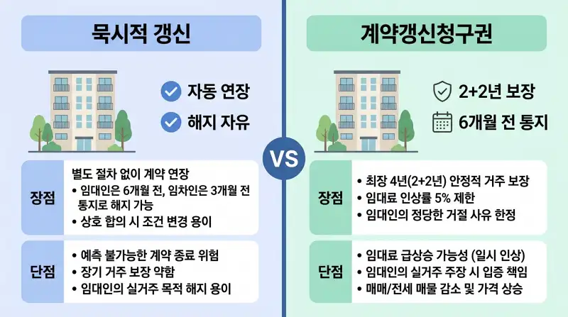 묵시적 갱신 vs 계약갱신청구권 비교