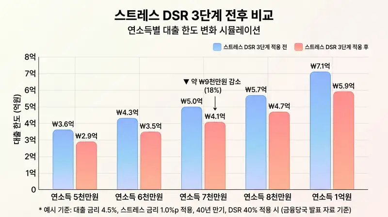 스트레스 DSR 3단계 전후 비교 차트
