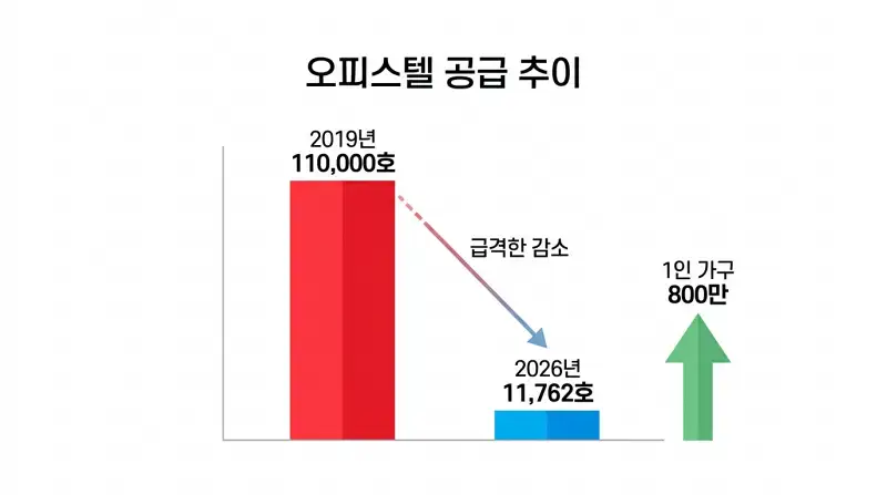 오피스텔 공급량 추이 그래프