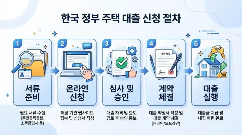 온라인 신청 절차 플로우차트