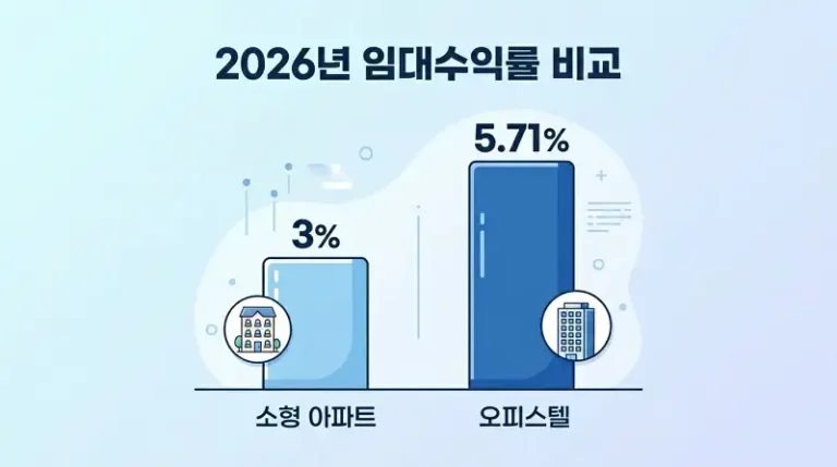 임대수익률 비교 인포그래픽