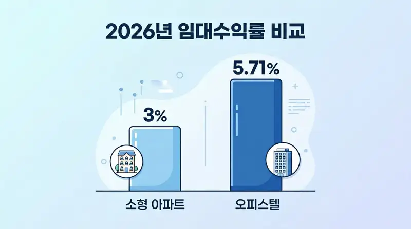임대수익률 비교 인포그래픽