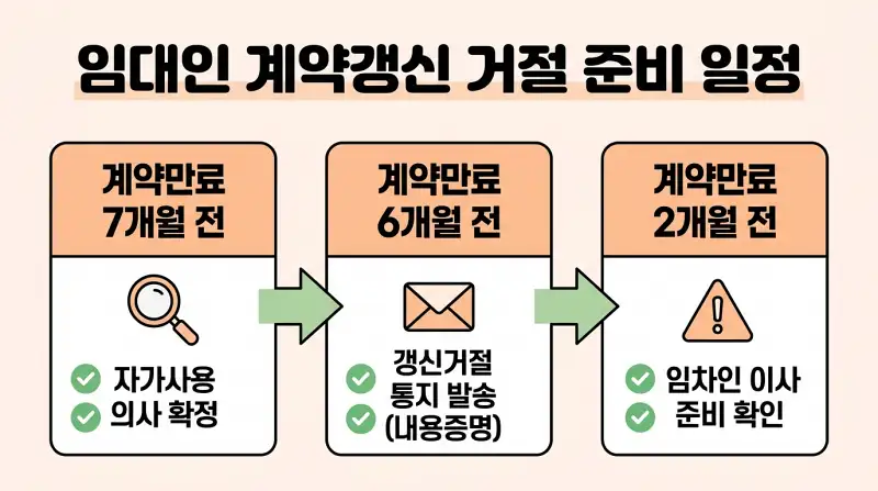 임대인 계약갱신 거절 준비 일정