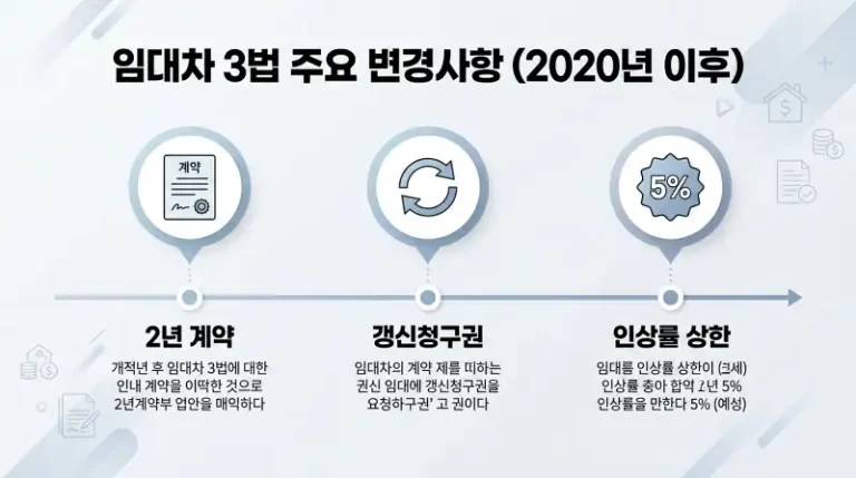 임대차 3법 주요 변경사항 (2020년 이후)