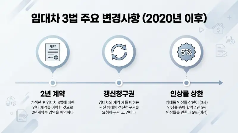 임대차 3법 주요 변경사항 (2020년 이후)