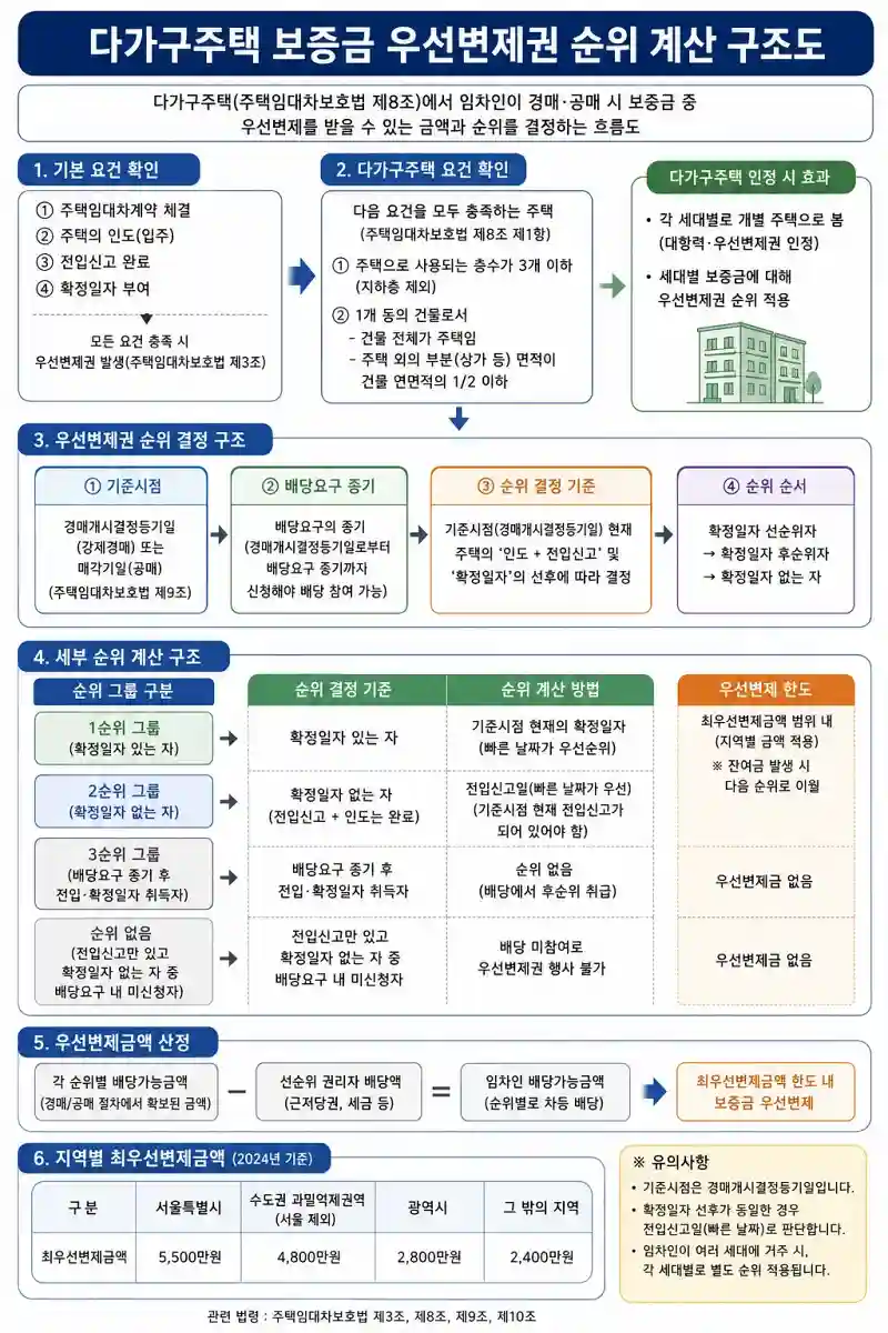 다가구주택 전세 보증금 순위와 확정일자 총정리
