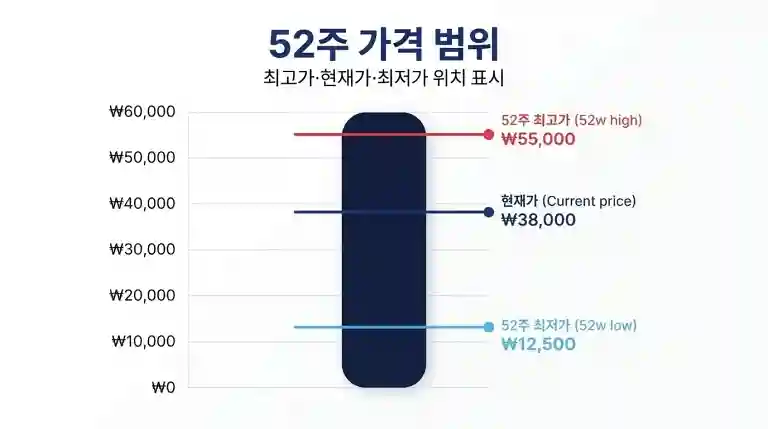 52주 최고가·현재가·최저가 위치를 나타낸 세로형 가격 막대