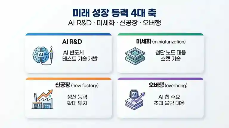 AI R&D·미세화·신공장·오버행을 4개 카드로 정리