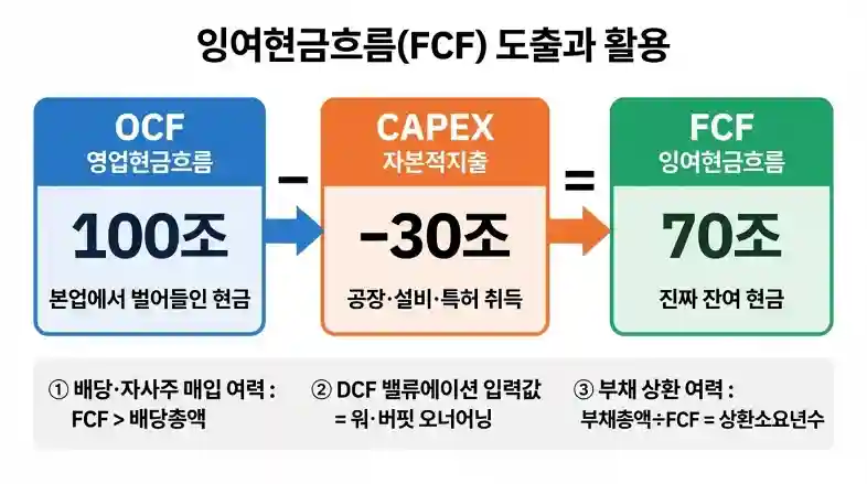  OCF → CAPEX → FCF 흐름도 