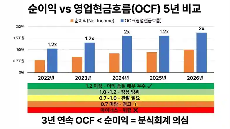 순이익 vs OCF 5년 비교 막대그래프 