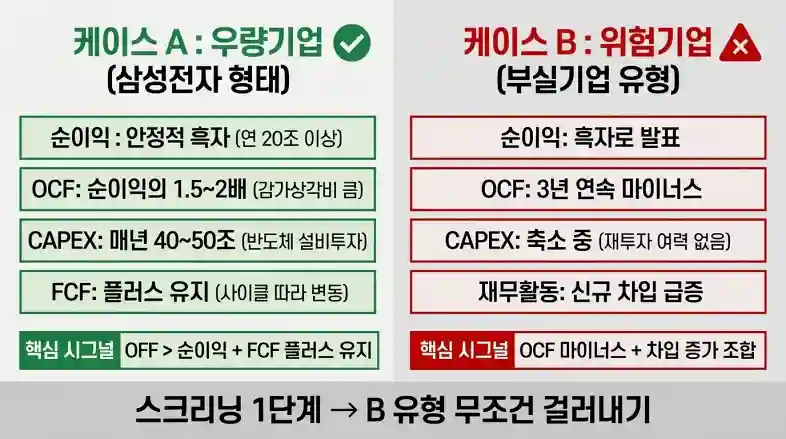 우량기업 vs 부실기업 OCF 대비표