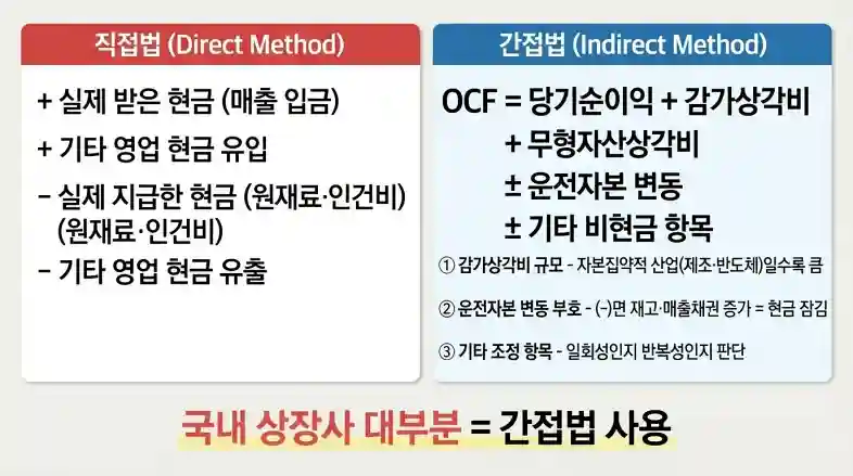  직접법 간접법 계산공식 비교표