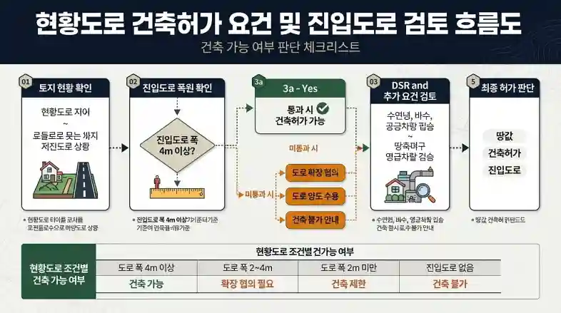 현황도로 건축허가 요건 및 진입도로 검토 흐름도